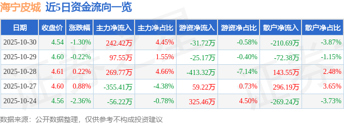 股票行情快报：海宁皮城（002344）10月30日主力资金净买入242.42万元
