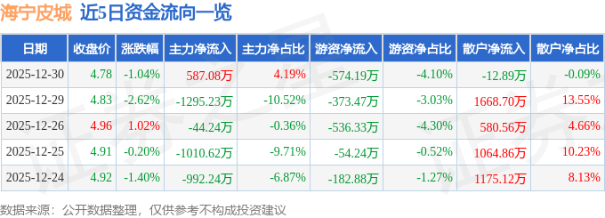 股票行情快报：海宁皮城（002344）12月30日主力资金净买入587.08万元