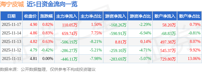 股票行情快报：海宁皮城（002344）11月17日主力资金净买入110.05万元