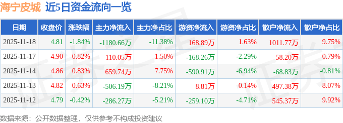 股票行情快报：海宁皮城（002344）11月18日主力资金净卖出1180.66万元