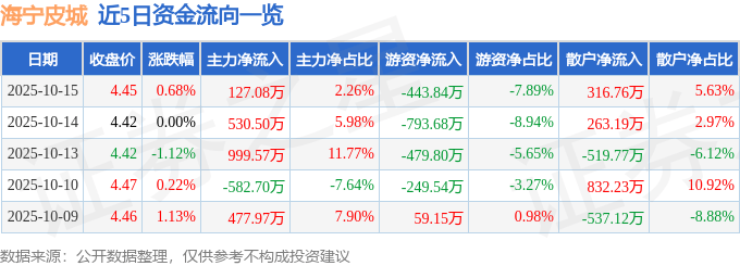 股票行情快报：海宁皮城（002344）10月15日主力资金净买入127.08万元