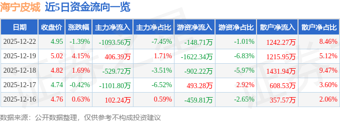 股票行情快报：海宁皮城（002344）12月22日主力资金净卖出1093.56万元