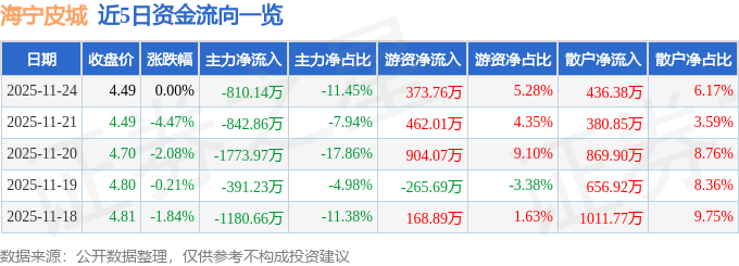 股票行情快报：海宁皮城（002344）11月24日主力资金净卖出810.14万元