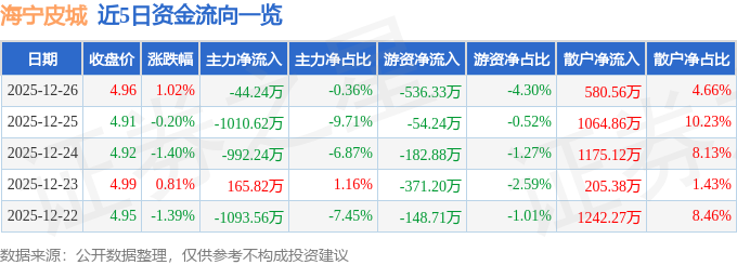 股票行情快报：海宁皮城（002344）12月26日主力资金净卖出44.24万元