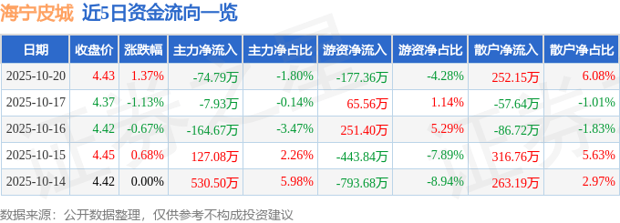 股票行情快报:海宁皮城(002344)10月20日主力资金净卖出74.79万元