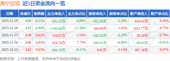 股票行情快报:海宁皮城(002344)11月19日主力资金净卖出391.23万元