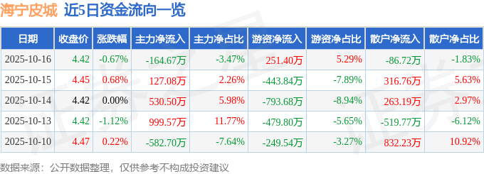 股票行情快报：海宁皮城（002344）10月16日主力资金净卖出164.67万元