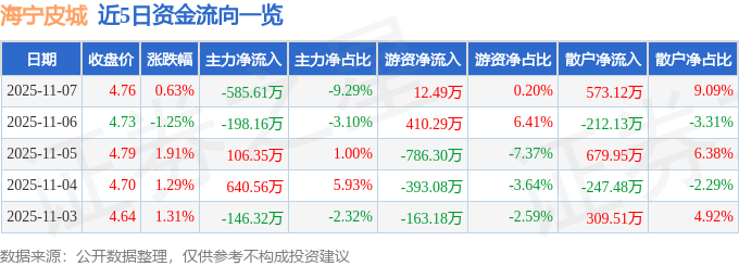 股票行情快报：海宁皮城（002344）11月7日主力资金净卖出585.61万元