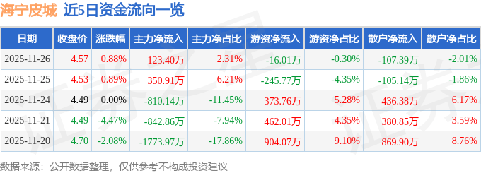 股票行情快报：海宁皮城（002344）11月26日主力资金净买入123.40万元
