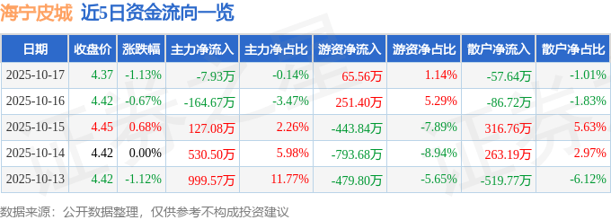 股票行情快报：海宁皮城（002344）10月17日主力资金净卖出7.93万元