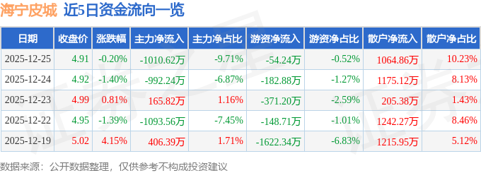 股票行情快报：海宁皮城（002344）12月25日主力资金净卖出1010.62万元
