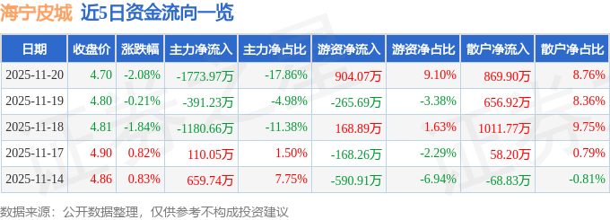 股票行情快报：海宁皮城（002344）11月20日主力资金净卖出1773.97万元