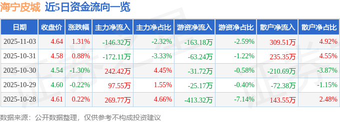 股票行情快报：海宁皮城（002344）11月3日主力资金净卖出146.32万元