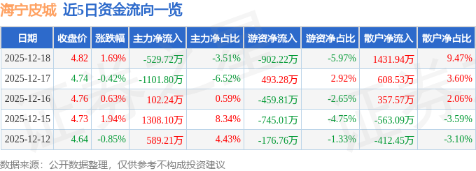 股票行情快报:海宁皮城(002344)12月18日主力资金净卖出529.72万元