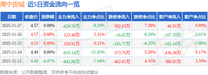 股票行情快报：海宁皮城（002344）11月27日主力资金净卖出429.56万元