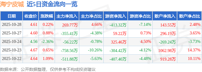 股票行情快报：海宁皮城（002344）10月28日主力资金净买入269.77万元