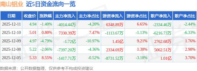 股票行情快报：南山铝业（600219）12月11日主力资金净卖出4014.44万元