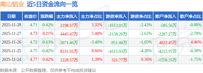 股票行情快报：南山铝业（600219）11月28日主力资金净买入2198.57万元