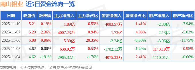 股票行情快报：南山铝业（600219）11月10日主力资金净买入1.89亿元