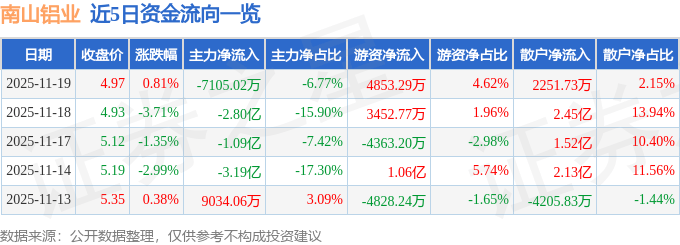 股票行情快报：南山铝业（600219）11月19日主力资金净卖出7105.02万元