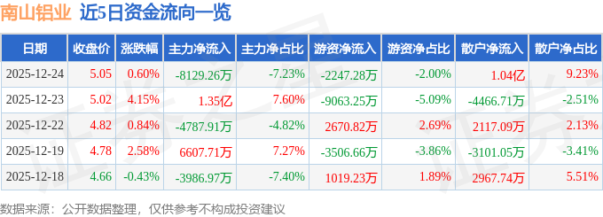股票行情快报：南山铝业（600219）12月24日主力资金净卖出8129.26万元