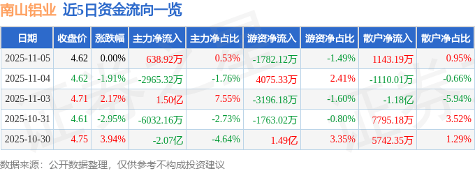 股票行情快报：南山铝业（600219）11月5日主力资金净买入638.92万元