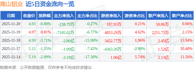 股票行情快报：南山铝业（600219）11月20日主力资金净卖出238.79万元