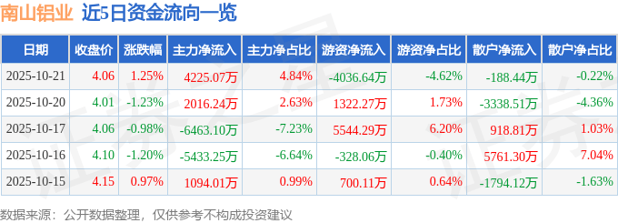 股票行情快报：南山铝业（600219）10月21日主力资金净买入4225.07万元
