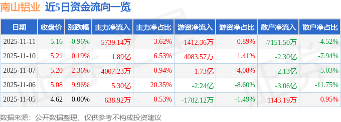 股票行情快报：南山铝业（600219）11月11日主力资金净买入5739.14万元