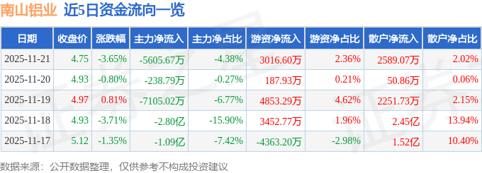股票行情快报：南山铝业（600219）11月21日主力资金净卖出5605.67万元
