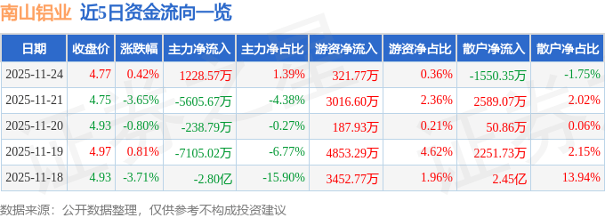 股票行情快报：南山铝业（600219）11月24日主力资金净买入1228.57万元