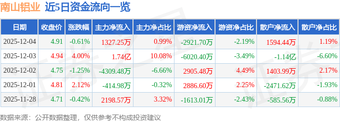 股票行情快报：南山铝业（600219）12月4日主力资金净买入1327.25万元