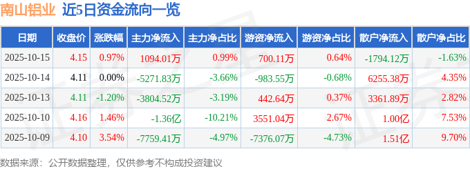股票行情快报：南山铝业（600219）10月15日主力资金净买入1094.01万元