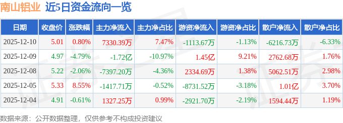 股票行情快报：南山铝业（600219）12月10日主力资金净买入7330.39万元