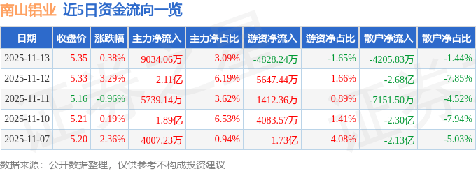 股票行情快报：南山铝业（600219）11月13日主力资金净买入9034.06万元
