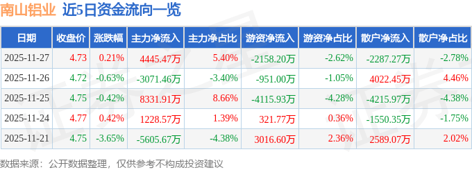 股票行情快报：南山铝业（600219）11月27日主力资金净买入4445.47万元