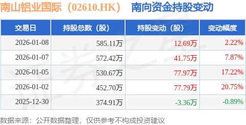 南山铝业国际（02610.HK）：1月8日南向资金增持12.69万股