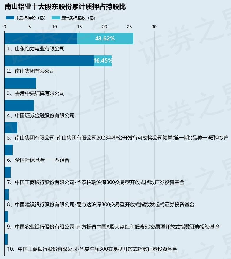南山铝业（600219）股东南山集团有限公司质押1.63亿股，占总股本1.4%