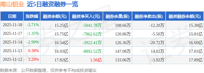 南山铝业（600219）11月18日主力资金净卖出2.80亿元