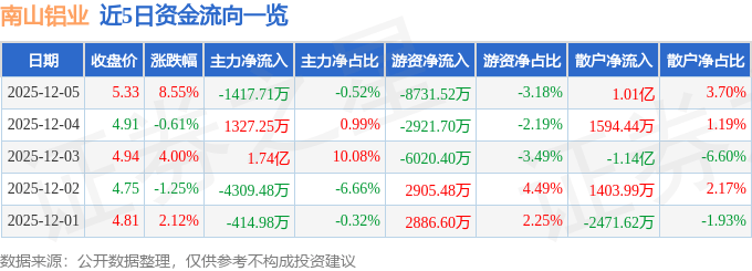 南山铝业（600219）12月5日主力资金净卖出1417.71万元