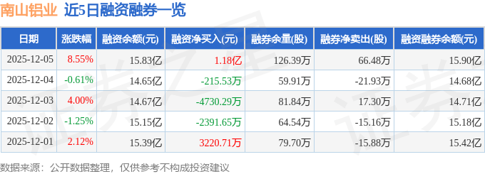 南山铝业（600219）12月5日主力资金净卖出1417.71万元