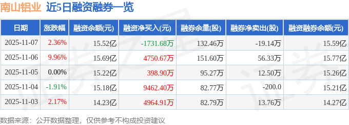 南山铝业(600219)11月7日主力资金净买入4007.23万元