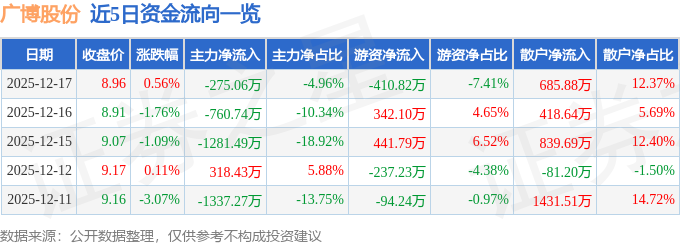 股票行情快报：广博股份（002103）12月17日主力资金净卖出275.06万元