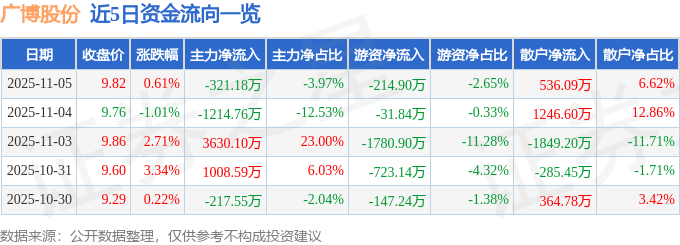 股票行情快报：广博股份（002103）11月5日主力资金净卖出321.18万元