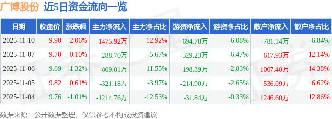 股票行情快报:广博股份(002103)11月10日主力资金净买入1475.92万元