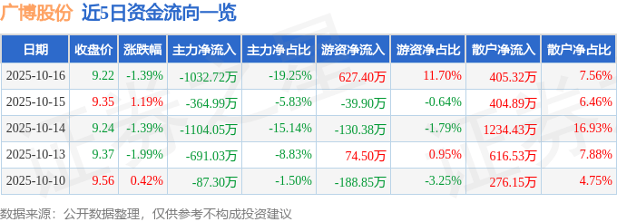 股票行情快报：广博股份（002103）10月16日主力资金净卖出1032.72万元