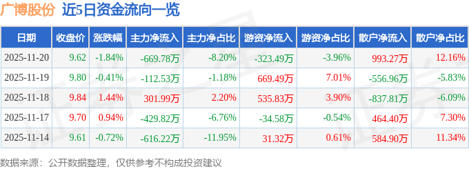 股票行情快报：广博股份（002103）11月20日主力资金净卖出669.78万元