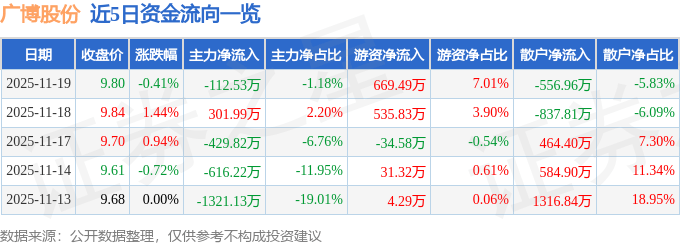 股票行情快报:广博股份(002103)11月19日主力资金净卖出112.53万元