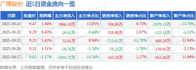 股票行情快报：广博股份（002103）10月23日主力资金净买入1866.10万元