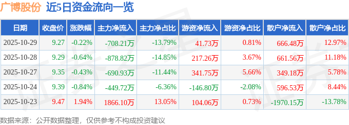股票行情快报：广博股份（002103）10月29日主力资金净卖出708.21万元